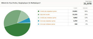 Illustration for article titled Kotaku Census 2010: The Results (In Full)